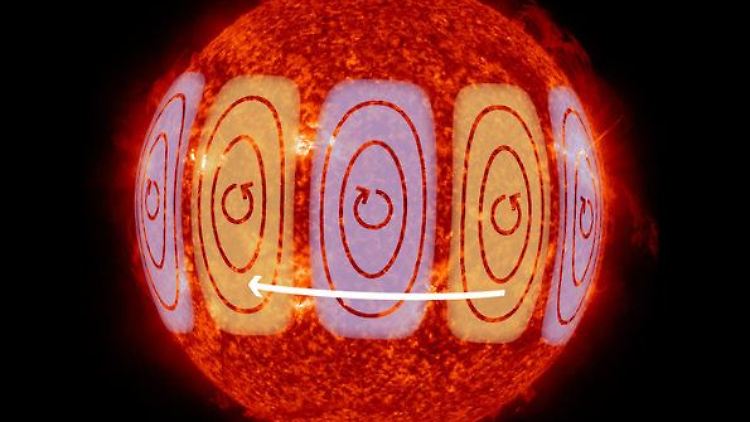 Sogenannte solare Rossby-Wellen sind Wellen,die sich in die entgegengesetzte Richtung der Rotation bewegen. Sie haben maximale Amplituden in den äquatorialen Regionen der Sonne.