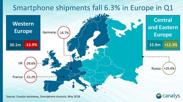 In West-Europa gehen die Verkaufszahlen stark zurück, in Ost-Europa ist die Nachfrage nach Smartphones immer noch hoch.