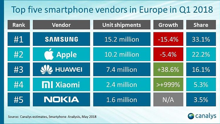 Samsung und Apple können die Einbußen bei den Verkaufszahlen verkraften, weil ihre Umsätze hoch bleiben.