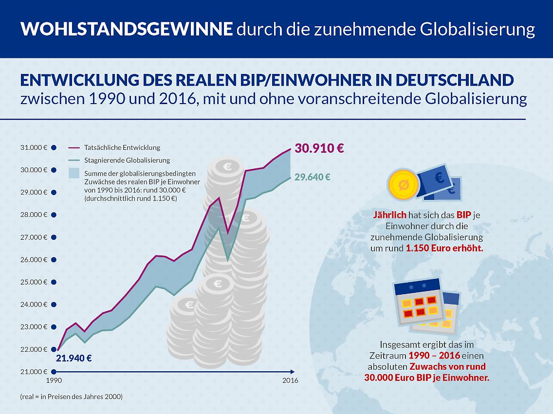 Grafik_Globalisierungsgewinne_Deutschland.jpg