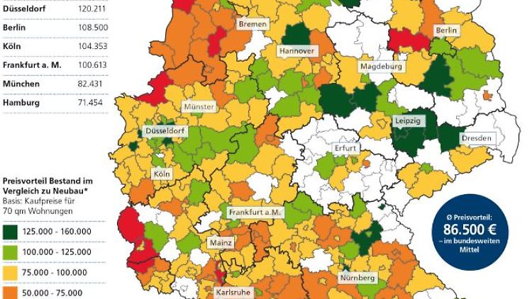 Neubau entsteht vor allem da, wo Platz ist. Daher sind Lage und Infrastruktur bei älteren Objekten oft deutlich attraktiver.