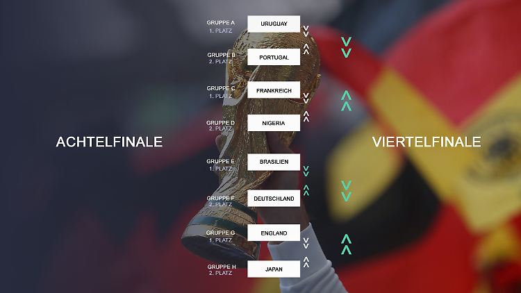 Der "worst case" des deutschen Tableaus ab dem Achtelfinale.