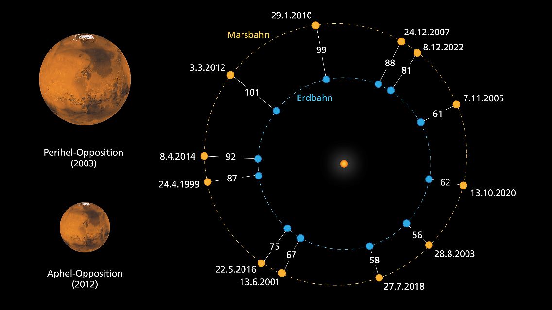 Marsopposition: Der rote Nachbar liegt am 27. Juli 2018 mit Erde und Sonne auf einer Linie. Im Perihel ist der Mars der Sonne am nächsten, im Aphel liegt er auf seiner elliptischen Bahn am weitesten von der Sonne entfernt.