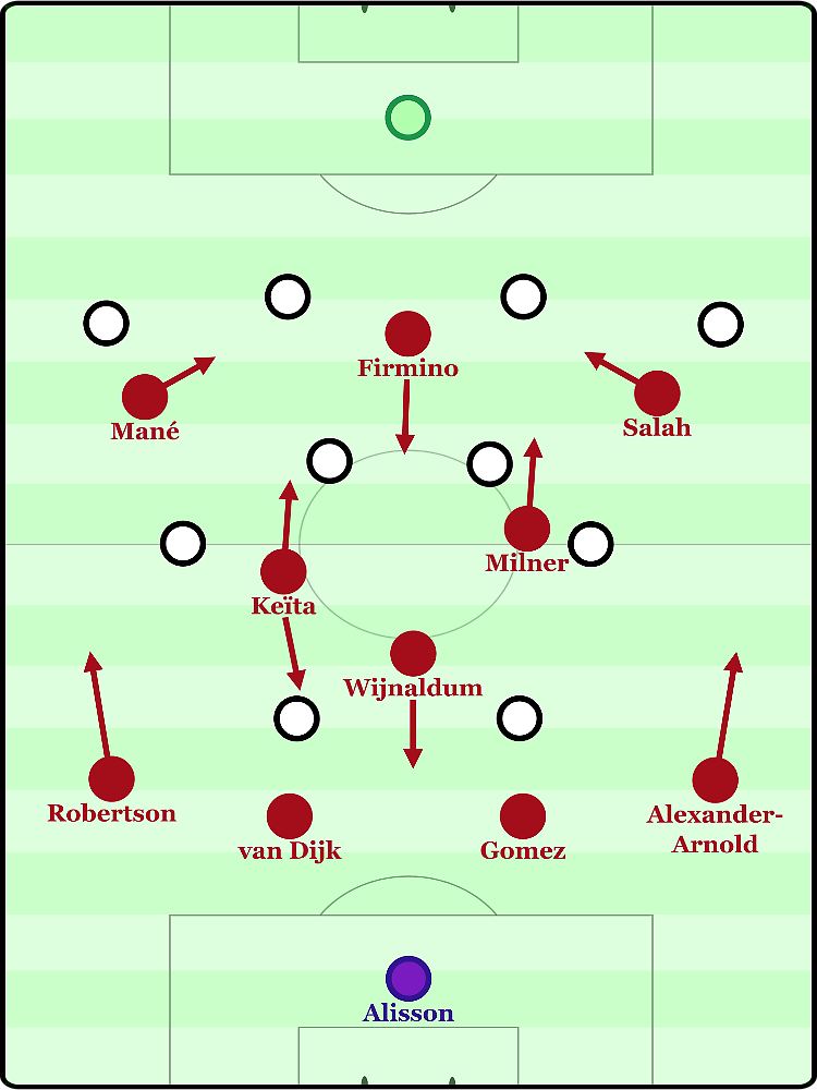 So spielt Liverpool momentan im 4-3-3: Keïta besetzt den linken Halbraum, Firmino lässt sich häufig zurückfallen und Mané sowie Salah suchen den Weg ins Zentrum.