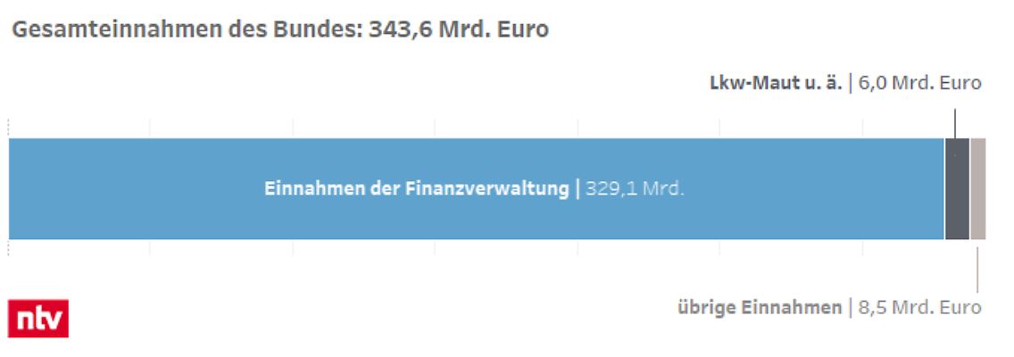 gesamteinnahmen_bund_2018.png