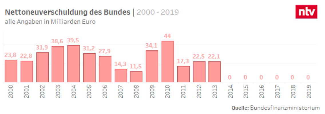 nettoneuverschuldung_2000_2019.png