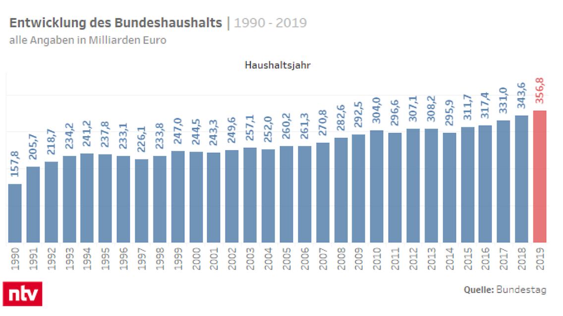 entwicklung_bundeshaushalt_1990_2019.png