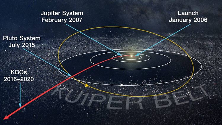 Der Weg von "New Horizons" durch den Kuipergürtel.