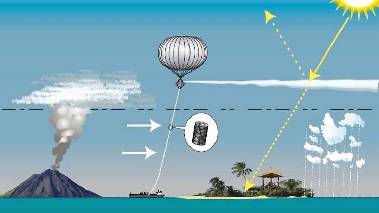 Wie Stratospheric Aerosol Injenction ablaufen könnte: Ein Ballon bringt Partikelwolken in der Stratosphäre aus, welche das Sonnenlicht reflektieren.