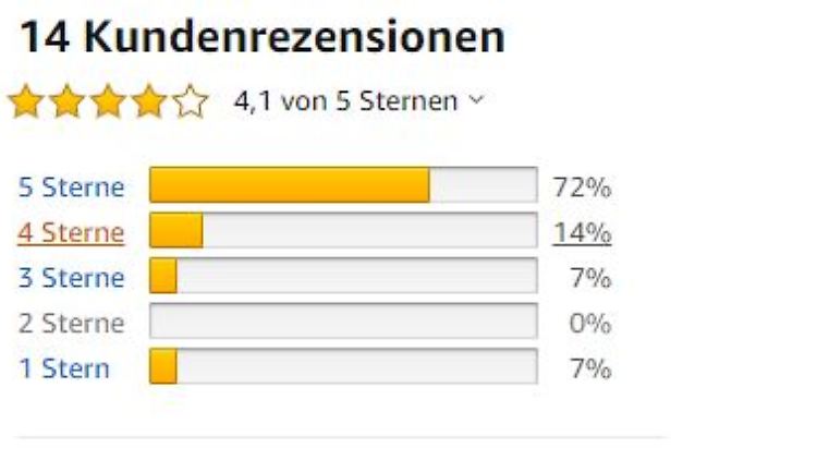 Vertrauen Sie eher negativen Kundenrezensionen, positive werden häufiger manipuliert.
