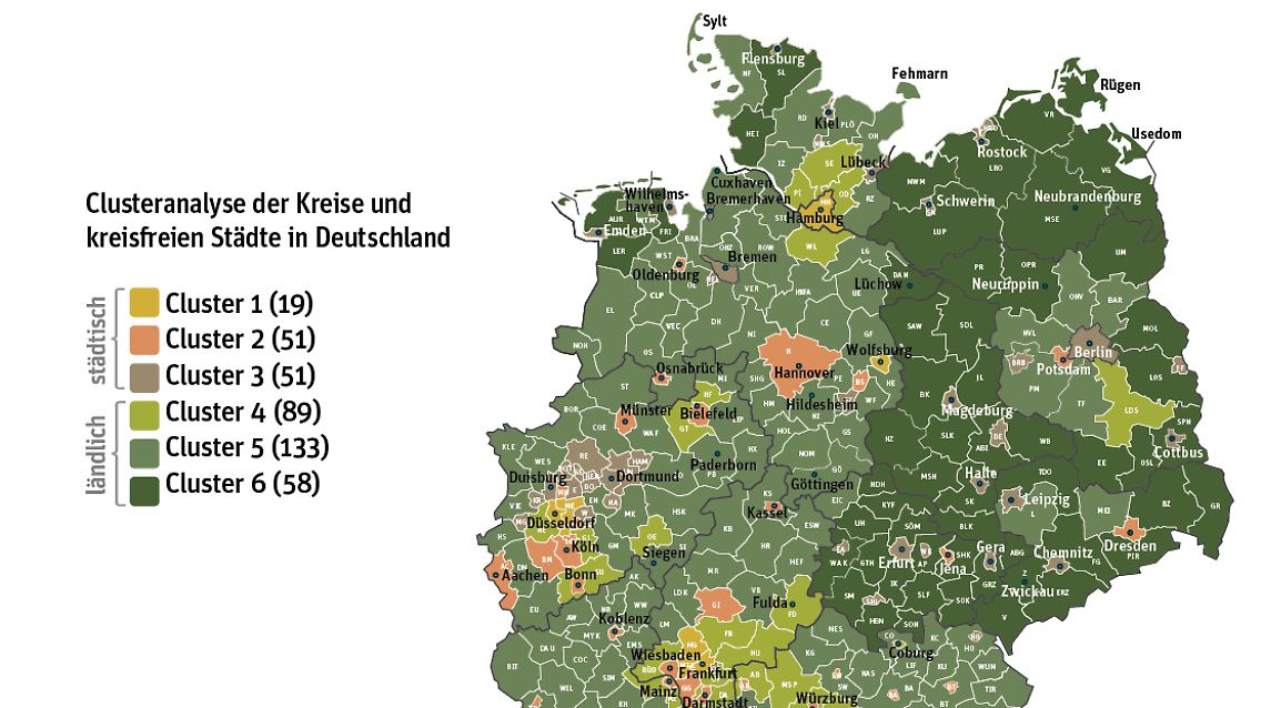 Mittels einer Clusteranalyse wurden die kreisfreien Städte und Landkreise in sechs Gruppen eingeteilt: Cluster 1 umfasst städtische und Cluster 4 ländliche Regionen, die ihren Einwohnern gute Teilhabechancen ermöglichen. Im städtischen Cluster 2 sowie im ländlichen Cluster 5 stehen die Menschen vor vereinzelten Hürden bei der gesellschaftlichen Teilhabe. Im städtischen Cluster 3 sowie im ländlichen Cluster 6 bieten die Regionen den Menschen die geringsten Chancen zur Teilhabe. (Quelle: Studie "Teilhabeatlas Deutschland" des Berlin-Institut für Bevölkerung und Entwicklung/Wüstenrot Stiftung 2019)
