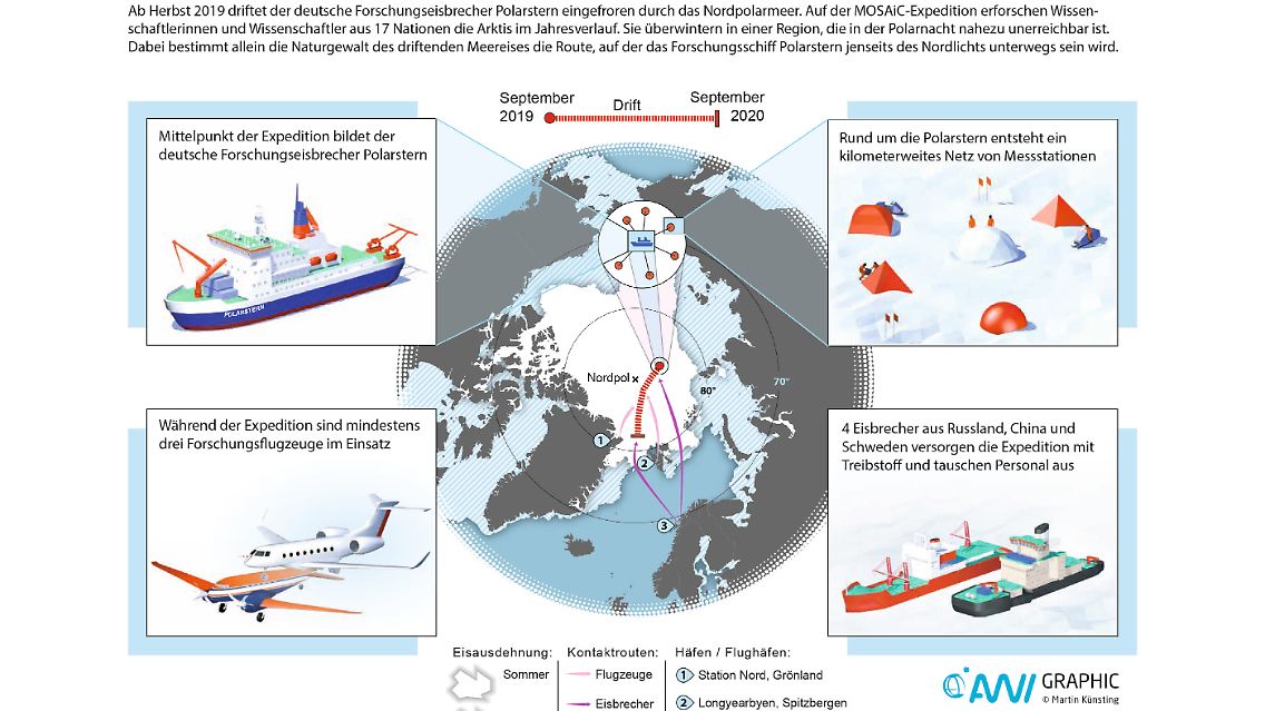 Die Drift durch das Nordpolarmeer - diese Route nimmt die "Polarstern".