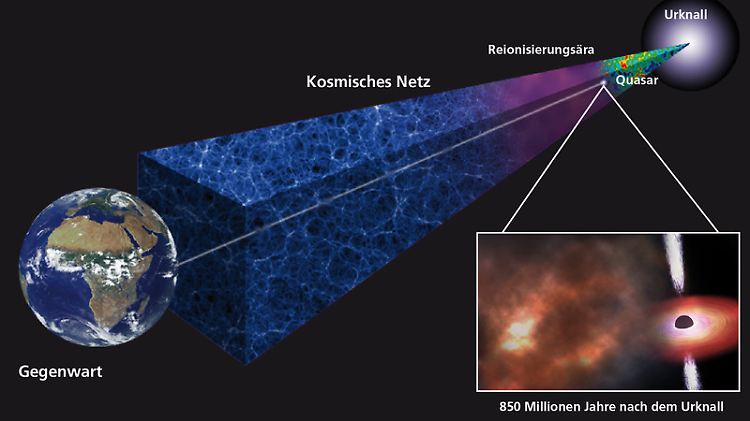 Astronomen haben eine urtümliche Gaswolke in der Nähe eines der entferntesten bekannten Quasare gefunden. Wir sehen diese Wolke so, wie sie 850 Millionen Jahre nach dem Urknall aussah, also zu einem Zeitpunkt, als das Universum nur 1/14 so alt war wie heute.
