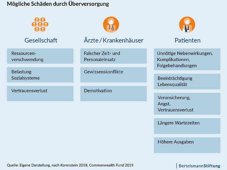 Die Studie listet Folgen von Überversorgung für Gesellschaft, Ärzte und Patienten auf.