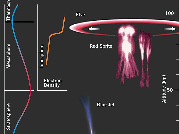 Die Höhe trennt blaue Jets (niedrigste Höhe) von roten Sprites (Mitte) und Elfen (höchste).