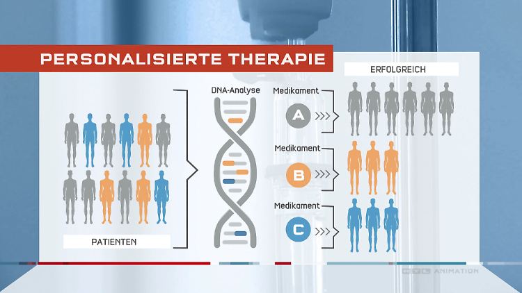 Durch die genetische Analyse von Krebszellen kann der Tumor eine speziellen Untergruppe zugeordnet werden - ein maßgeschneidertes Medikament hält den Krebs dann in Schach.