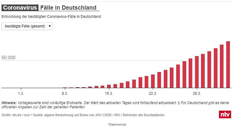 Die Grafiken zeigen, wie schnell sich wie viele Menschen in Deutschland angesteckt haben..