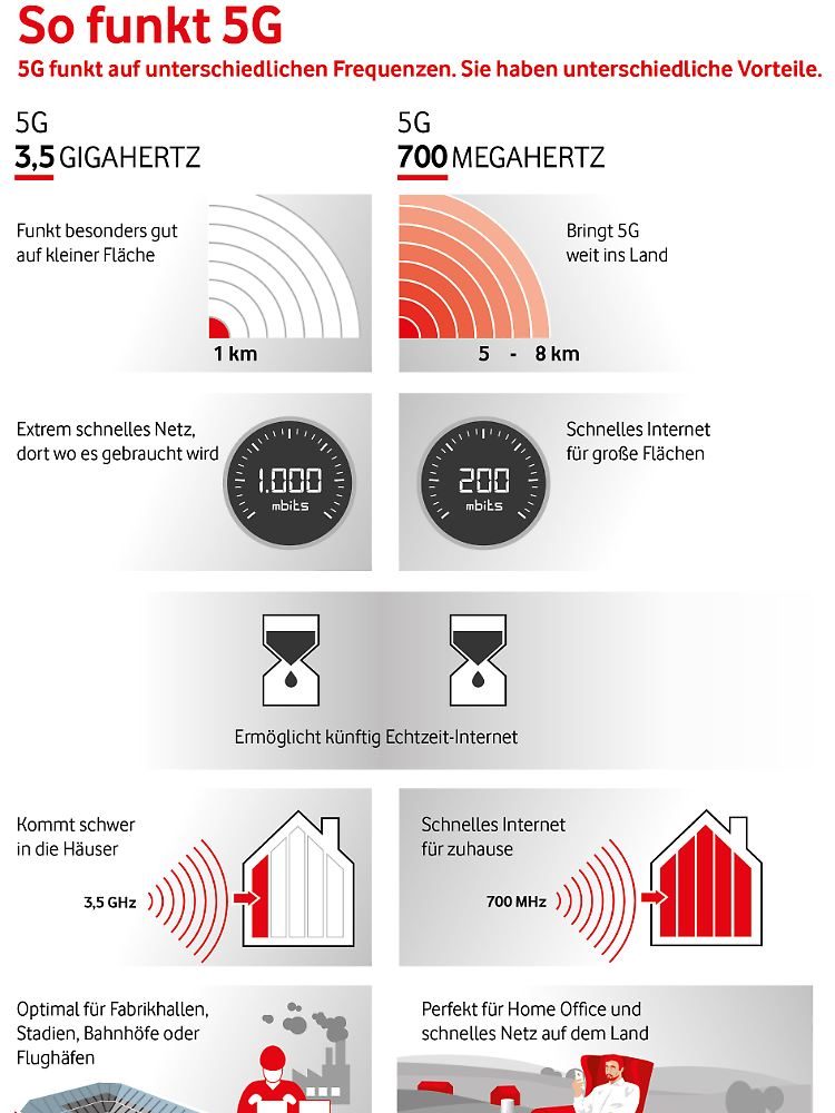 5G erreicht bei 3,5 GHz höhere Datenraten, bei 700 MHz ist die Reichweite höher, aber die Bandbreite niedriger.