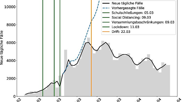 Die Entwicklung von Corona-Fallzahlen, erkanntem Drift sowie Beschließung politischer Maßnahmen am Beispiel Italien.
