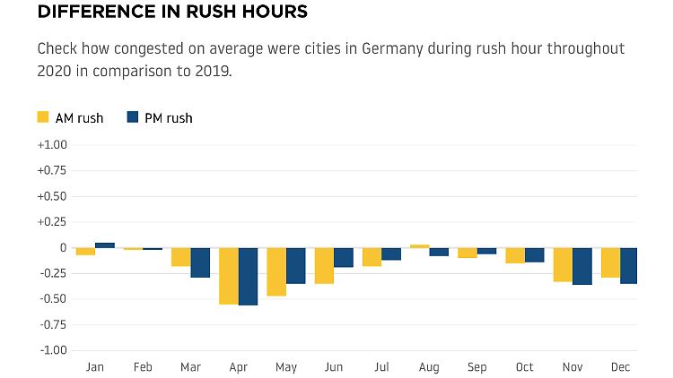 Der Rückgang des Verkehrsaufkommens in deutschen Städten im Jahr 2020 im Vergleich zum Vorjahr.