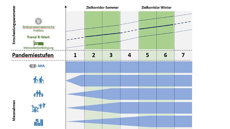 Der vorgeschlagene Stufenplan sieht unterschiedliche Zielkorridore im Winter und Sommer vor.
