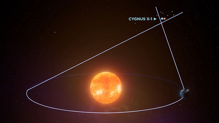 Astronomen beobachteten das System Cygnus X-1 aus verschiedenen Winkeln und nutzten dabei die Umlaufbahn der Erde um die Sonne, um die wahrgenommene Bewegung des Systems vor den Hintergrundsternen zu messen.