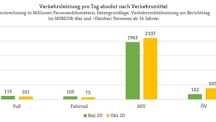 Verkehrsleistung pro Tag absolut nach Verkehrsmittel