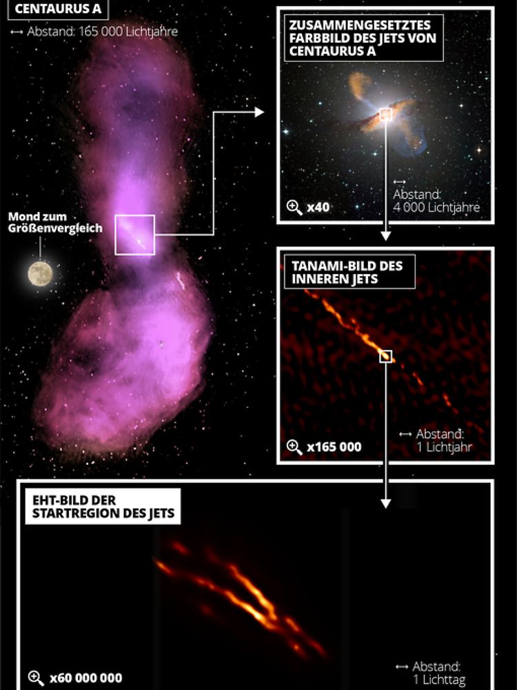 Entfernungsskalen in der Jetstruktur von Centaurus A, aufgenommen mit den TANAMI-Teleskopen bei 165.000-facher Vergrößerung bis zum aktuellen EHT-Bild der Startregion des Jets in höchster Auflösung (60.000.000-fach).