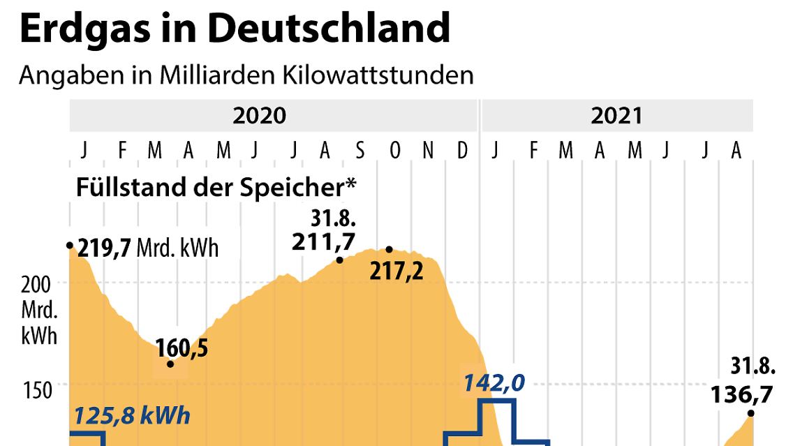 * gelagerte Gesamtenergiemenge in Deutschland