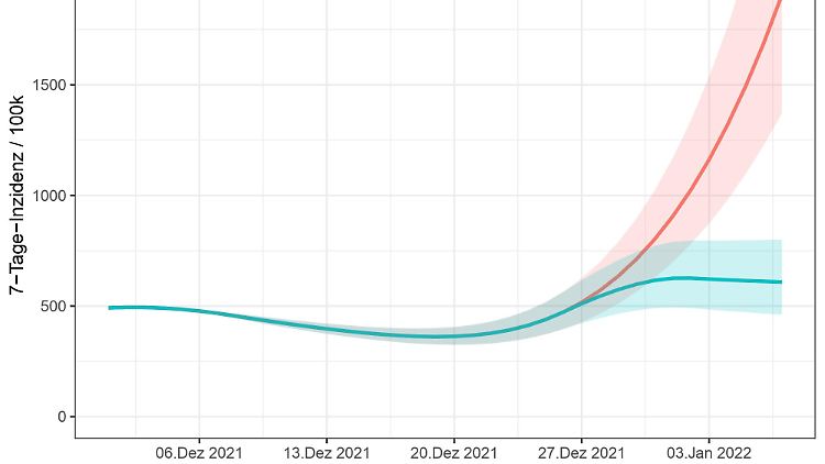 Diese Grafik zeigt die Berechnungen von Thorsten Lehr. Die rote Linie zeigt den Pandemieverlauf für den Fall, dass keine Kontaktreduktion stattfindet. Die blaue Linie zeigt nur einen kleinen Omikron-Effekt, setzt aber eine 50-prozentige Kontaktreduktion voraus.
