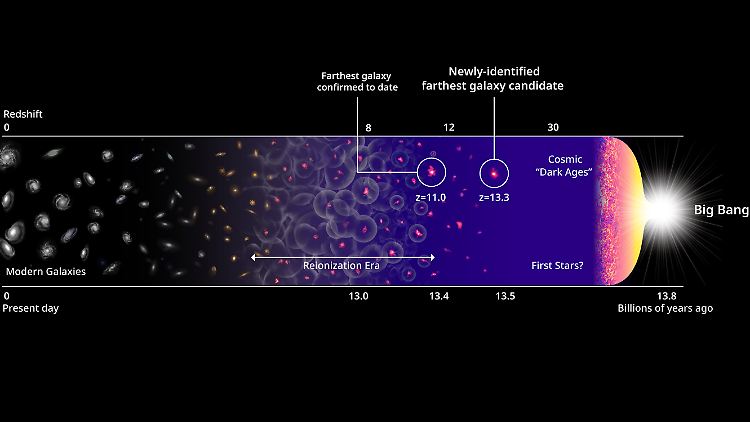 Vom Urknall, dem "Big Bang", bis heute: Die Zeitleiste zeigt die frühesten Galaxie-Kandidaten und die Geschichte des Universums.