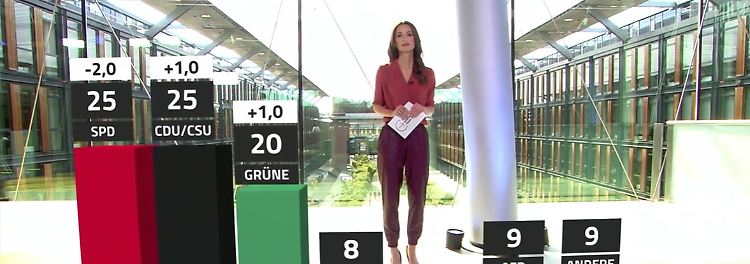 Umfragen: RTL/ntv-Trendbarometer