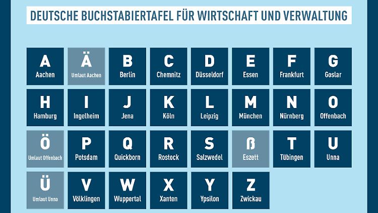 Die neue Buchstabiertafel laut DIN 5009.
