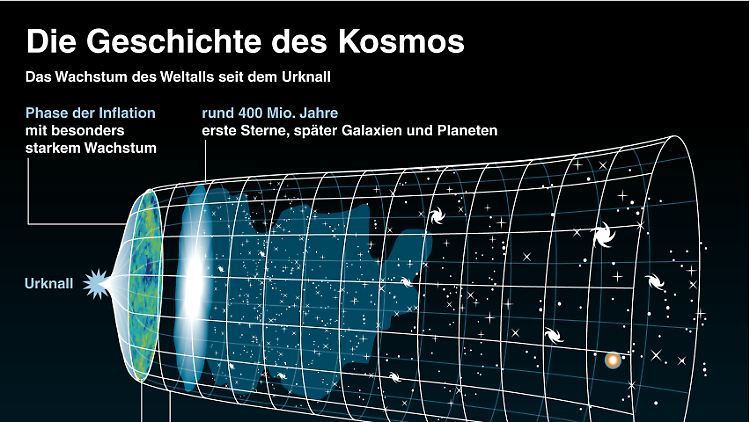 Seit dem Urknall dehnt sich das beobachtbare Universum immer weiter aus.