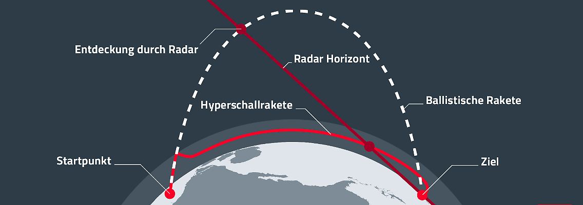 Hyperschallraketen können im Gleitflug Tausende Kilometer zurücklegen - dabei tauchen sie erst spät hinter dem gegnerischen Radarhorizont auf.