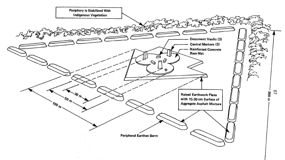 In den USA schlug die "Human Interference Task Force" in den 1980er Jahren vor, Endlager mit einem Monument an der Erdoberfläche zu markieren. An den drei Obelisken in der Mitte sollten Warnungen angebracht sein, sie sollten zudem Informationen über den radioaktiven Abfall enthalten.