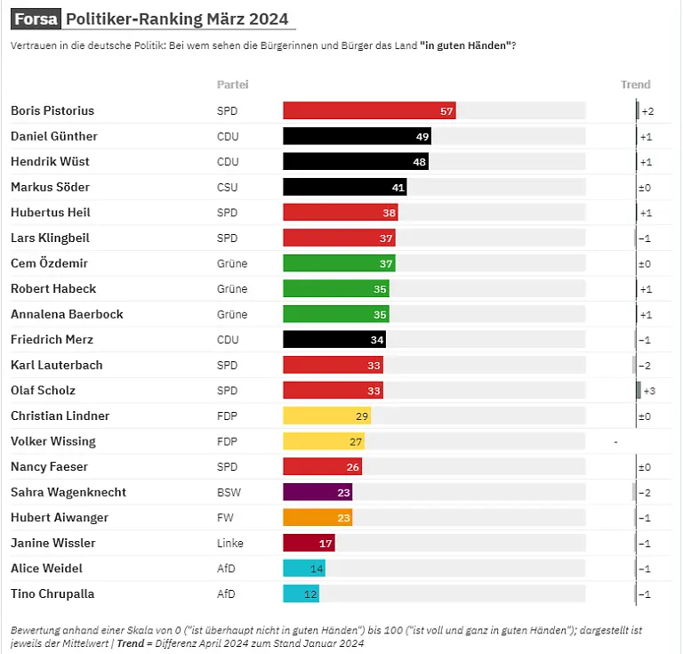 Ranking-Grafik