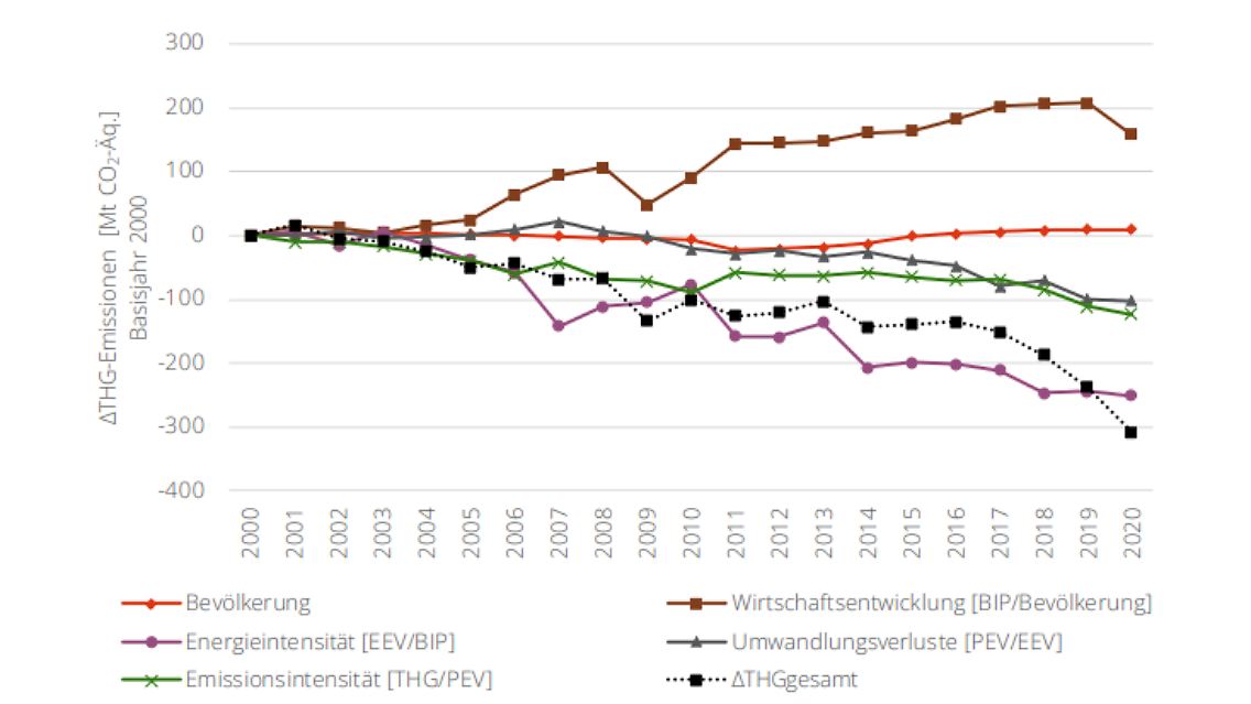 Grafik aus dem Zweijahresgutachten des Expertenrats vom November 2022. Die obere Linie zeigt die Entwicklung des Bruttoinlandsprodukts, die schwarz gepunktete Linie bildet die Emissionsentwicklung ab.