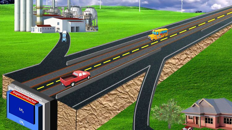 Unter der Fahrbahn befindet sich ein Supraleiter, der mit flüssigem Wasserstoff gekühlt wird - dieser ist gleichzeitig Energiespeicher.