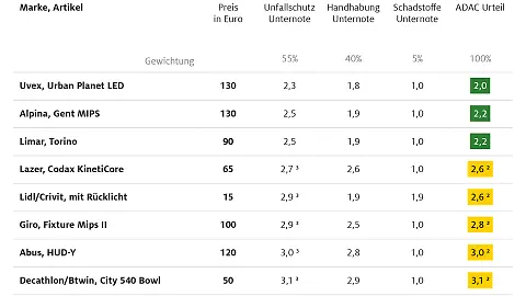 Check von Warentest und ADAC: Nur drei Fahrradhelme sind "gut", ein teurer  ist "mangelhaft" - ntv.de