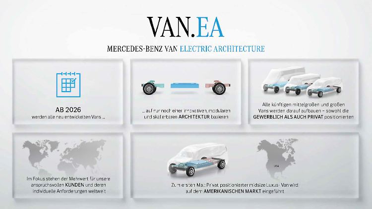 Ab 2026 sollen alle neuentwickelten Vans von Mercedes auf nur noch einer modularen Architektur basieren.