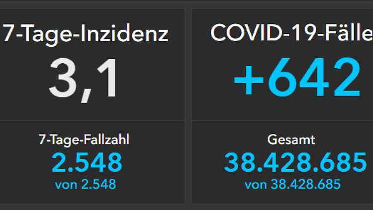 Heute wurde das Corona-Dashboard des RKI letztmalig aktualisiert.