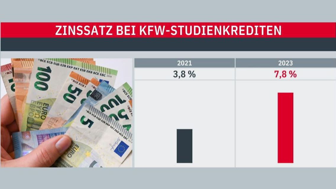 Zinsen Studienkredit KfW.JPG