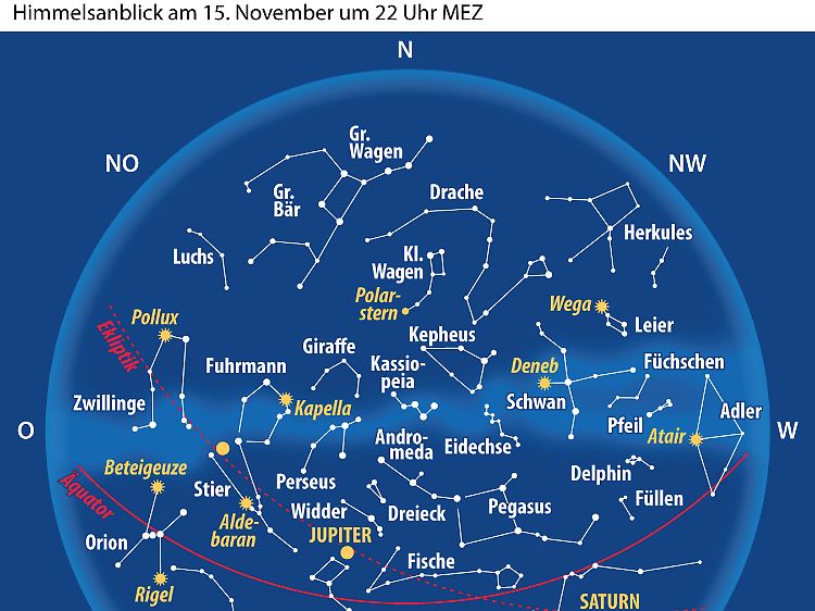 So zeigt sich der Fixsternhimmel im November. Ost und West sind in der Grafik seitenverkehrt.