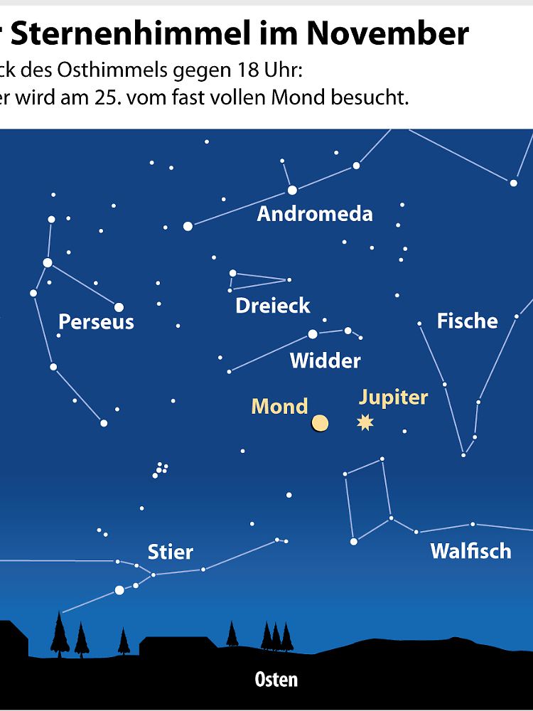 Die Sternkarte zeigt den gesamten sichtbaren Sternenhimmel zur angegebenen Uhrzeit und Tag. Da man die Karte in den Himmel hält, sind Ost und West in der Grafik seitenverkehrt. Die Sternkarte muss dabei so gedreht werden, dass diejenige Himmelsrichtung nach unten zeigt, in die man gerade blickt.