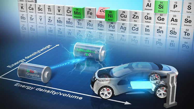 Indem sie Kobalt durch sicherere und häufiger vorkommende Elemente ersetzen, entschärfen die Forscher einige Probleme der derzeitigen Batterien. Zudem führt die neue Batteriechemie zu einer höheren Energiedichte bei gleichem Gewicht und Volumen.