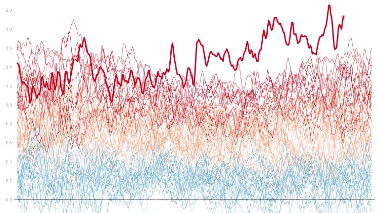 Das Jahr 2023 sprengt alle bisherigen Temperaturrekorde.