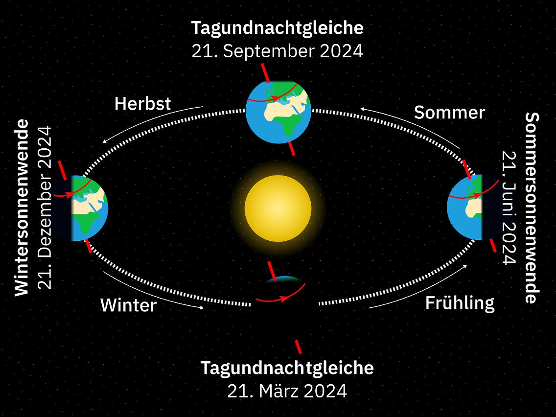 Sonnenwende und Tagundnachtgleiche sind das Ergebnis der Erdumlaufbahn.