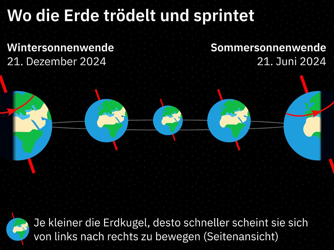 Um die Sonnenwenden ändert sich die Lage des Nordpols zur Sonne nur wenig. Deshalb verschieben sich auch die Zeiten von Sonnenaufgang und Sonnenuntergang nur allmählich.
