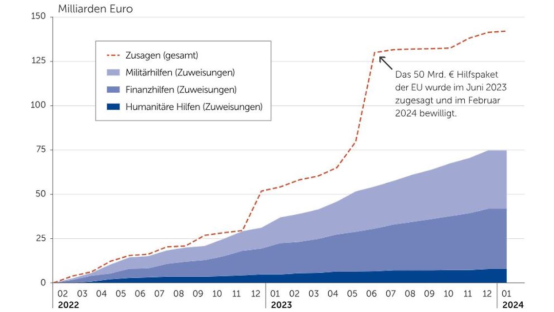 Der Abstand zwischen Zusagen und gezahlten Hilfen ist noch sehr groß.